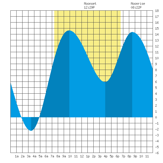 Shelton tide chart for Friday, October 10, 2025