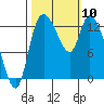 Shelton tide chart for Friday, October 10, 2025