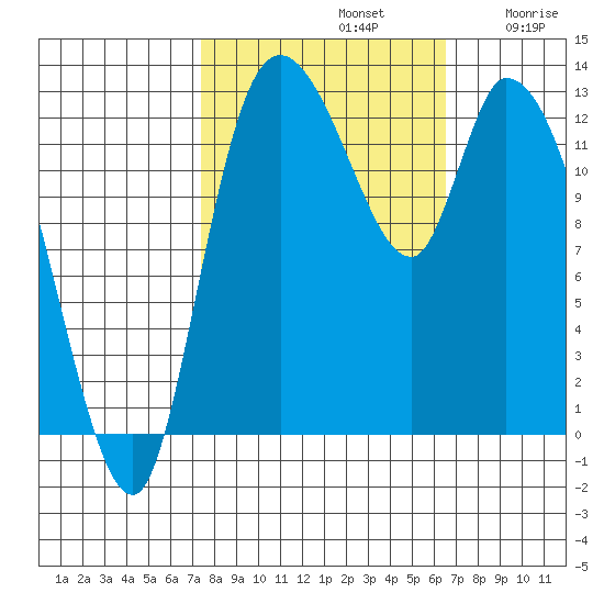 Shelton tide chart for Saturday, October 11, 2025