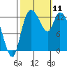 Shelton tide chart for Saturday, October 11, 2025