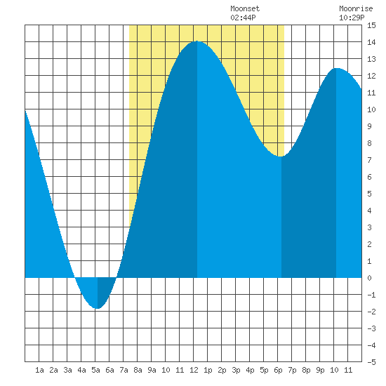 Shelton tide chart for Sunday, October 12, 2025