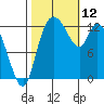 Shelton tide chart for Sunday, October 12, 2025