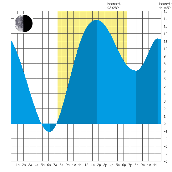 Shelton tide chart for Monday, October 13, 2025