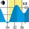 Shelton tide chart for Monday, October 13, 2025