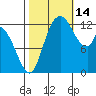 Shelton tide chart for Tuesday, October 14, 2025