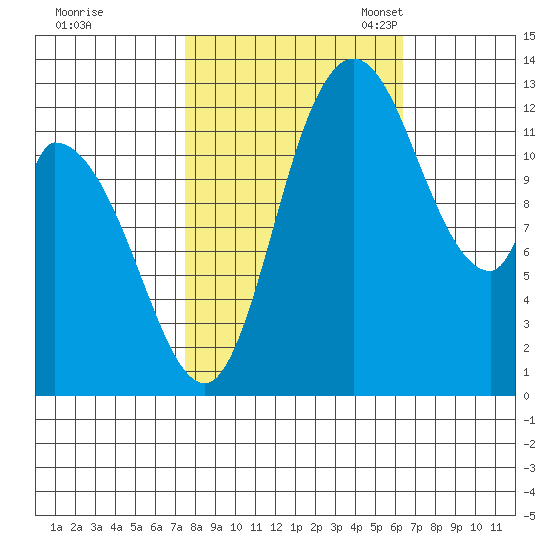Shelton tide chart for Wednesday, October 15, 2025