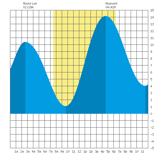Shelton tide chart for Thursday, October 16, 2025
