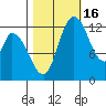 Shelton tide chart for Thursday, October 16, 2025
