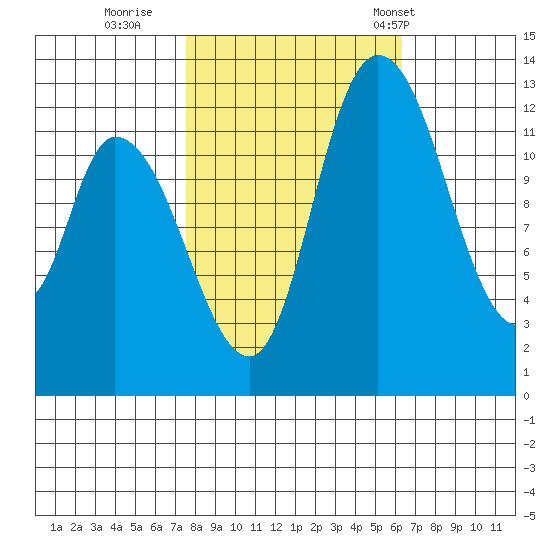 Shelton tide chart for Friday, October 17, 2025