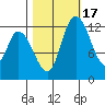 Shelton tide chart for Friday, October 17, 2025