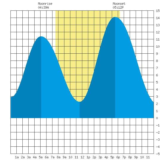 Shelton tide chart for Saturday, October 18, 2025