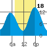 Shelton tide chart for Saturday, October 18, 2025