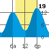 Shelton tide chart for Sunday, October 19, 2025