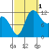 Shelton tide chart for Wednesday, October 1, 2025