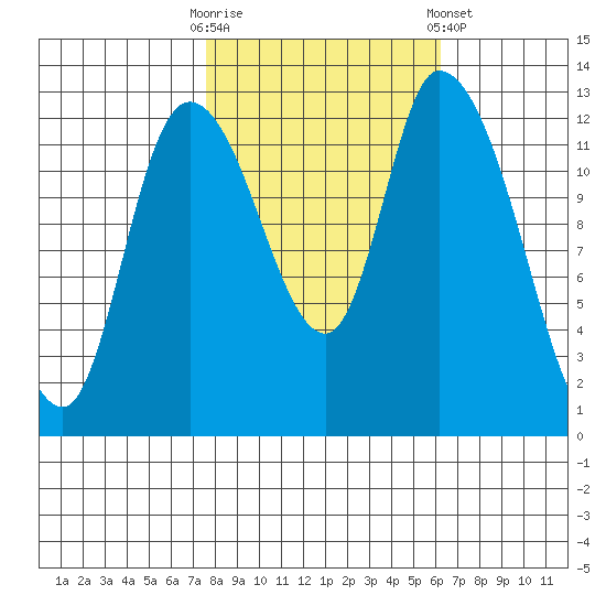 Shelton tide chart for Monday, October 20, 2025