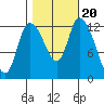 Shelton tide chart for Monday, October 20, 2025