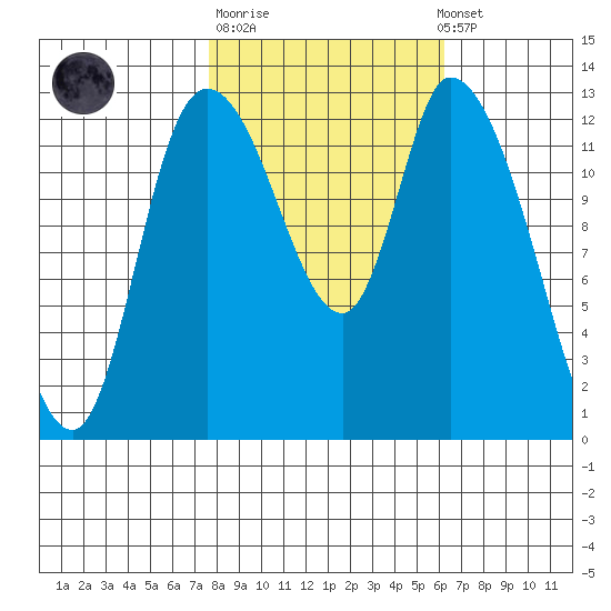 Shelton tide chart for Tuesday, October 21, 2025
