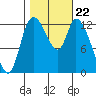 Shelton tide chart for Wednesday, October 22, 2025