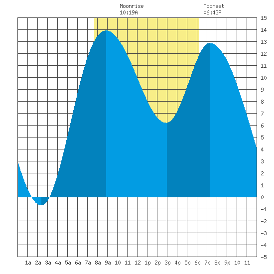 Shelton tide chart for Thursday, October 23, 2025