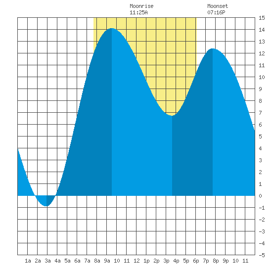 Shelton tide chart for Friday, October 24, 2025