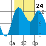Shelton tide chart for Friday, October 24, 2025