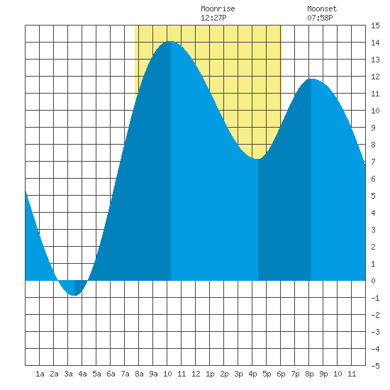 Shelton tide chart for Saturday, October 25, 2025