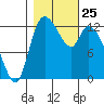 Shelton tide chart for Saturday, October 25, 2025