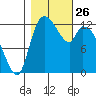 Shelton tide chart for Sunday, October 26, 2025
