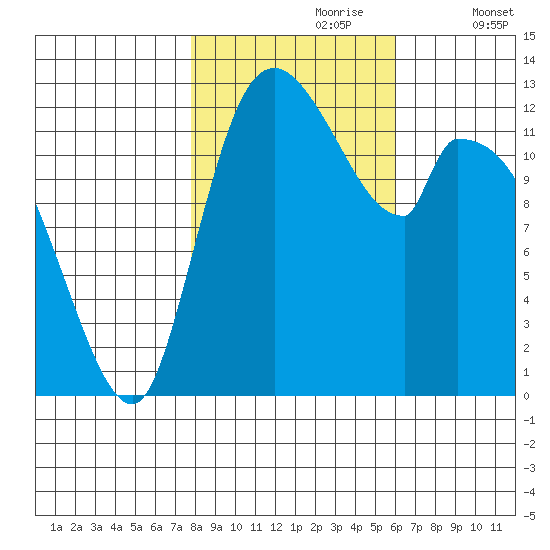 Shelton tide chart for Monday, October 27, 2025