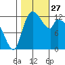 Shelton tide chart for Monday, October 27, 2025