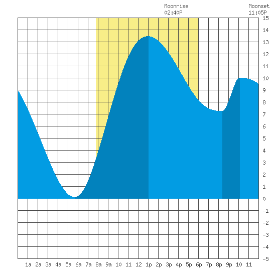 Shelton tide chart for Tuesday, October 28, 2025