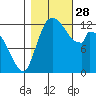 Shelton tide chart for Tuesday, October 28, 2025