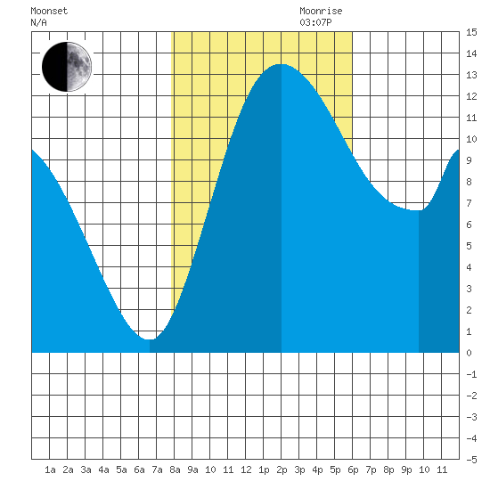 Shelton tide chart for Wednesday, October 29, 2025