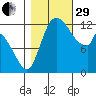 Shelton tide chart for Wednesday, October 29, 2025