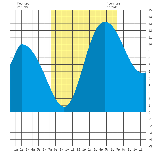Shelton tide chart for Thursday, October 2, 2025