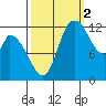 Shelton tide chart for Thursday, October 2, 2025