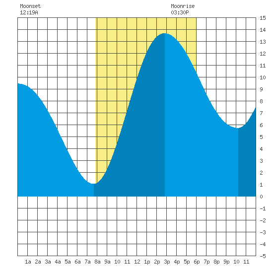 Shelton tide chart for Thursday, October 30, 2025