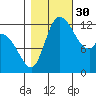 Shelton tide chart for Thursday, October 30, 2025