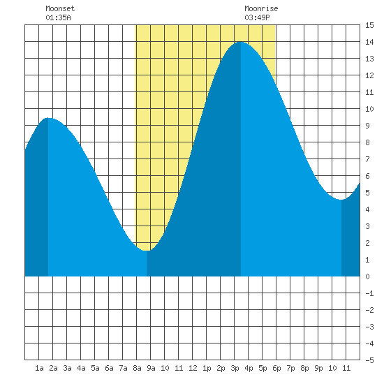 Shelton tide chart for Friday, October 31, 2025