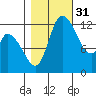 Shelton tide chart for Friday, October 31, 2025