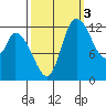 Shelton tide chart for Friday, October 3, 2025