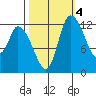 Shelton tide chart for Saturday, October 4, 2025
