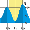 Shelton tide chart for Sunday, October 5, 2025