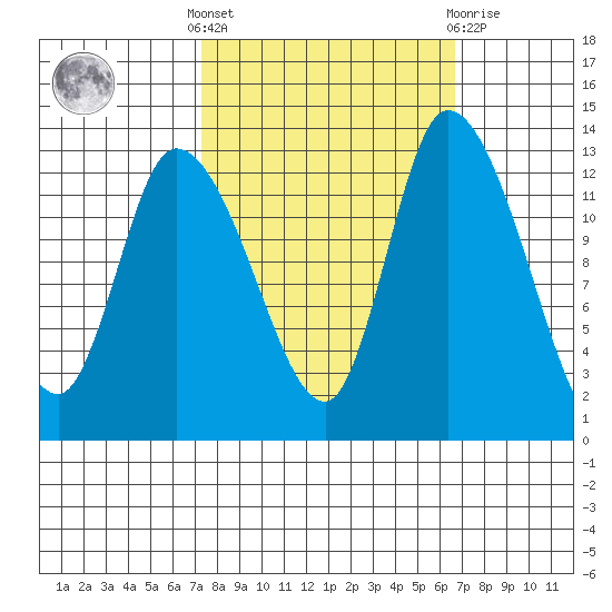 Shelton tide chart for Monday, October 6, 2025