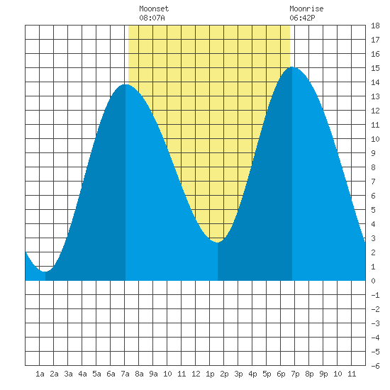 Shelton tide chart for Tuesday, October 7, 2025