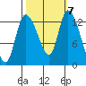 Shelton tide chart for Tuesday, October 7, 2025