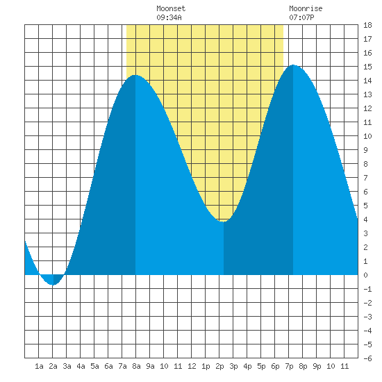 Shelton tide chart for Wednesday, October 8, 2025