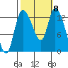 Shelton tide chart for Wednesday, October 8, 2025