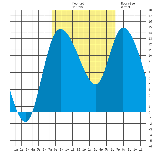 Shelton tide chart for Thursday, October 9, 2025