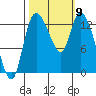 Shelton tide chart for Thursday, October 9, 2025